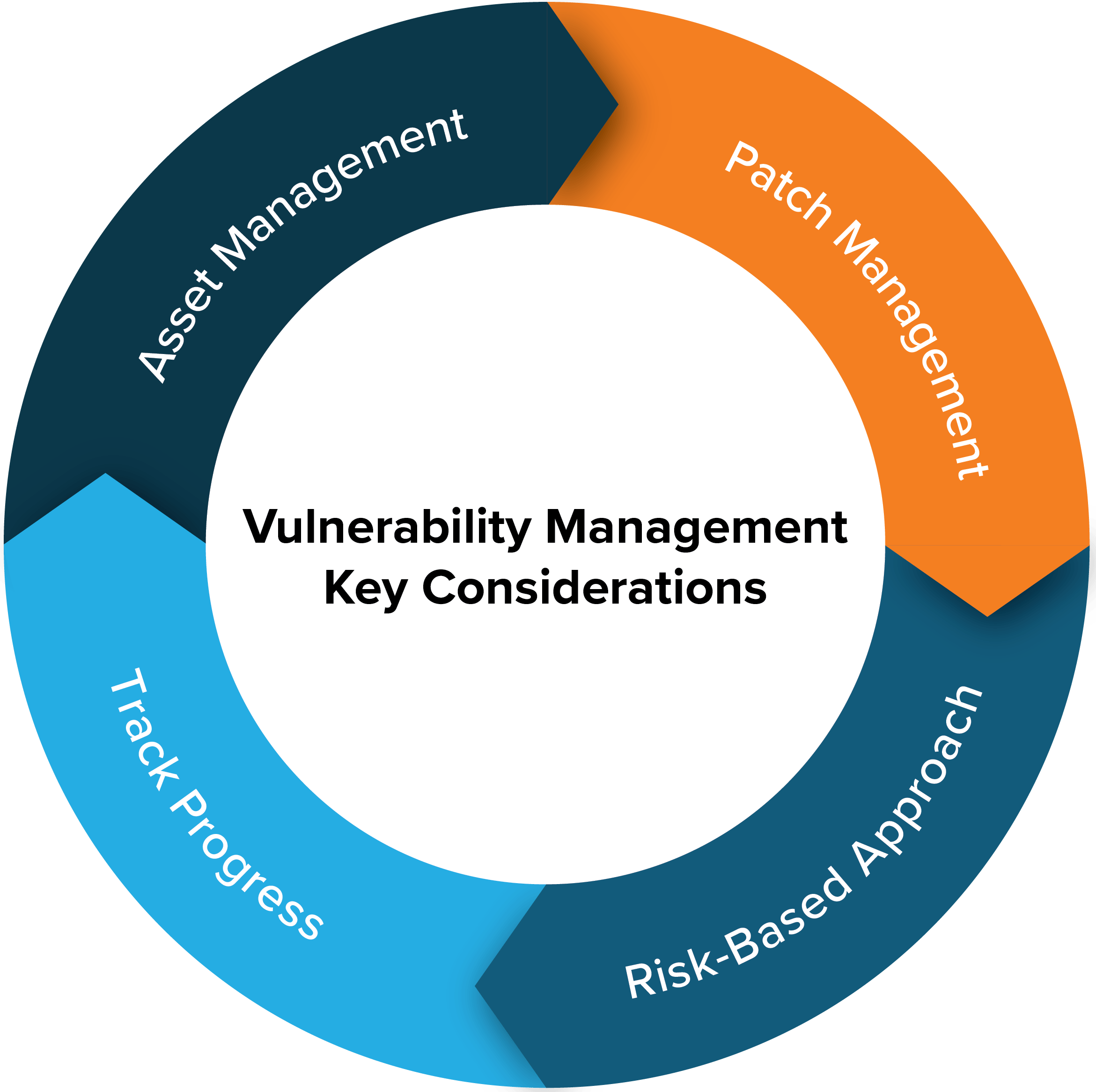 Assessing Vulnerability Management Program Maturity